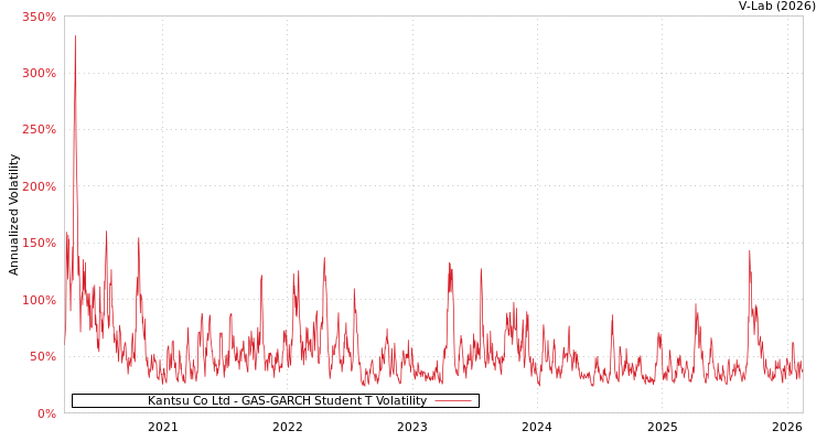graph of Kantsu Co Ltd GAS-GARCH-T