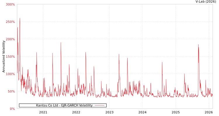 graph of Kantsu Co Ltd GJR-GARCH