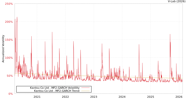 graph of Kantsu Co Ltd MF2-GARCH