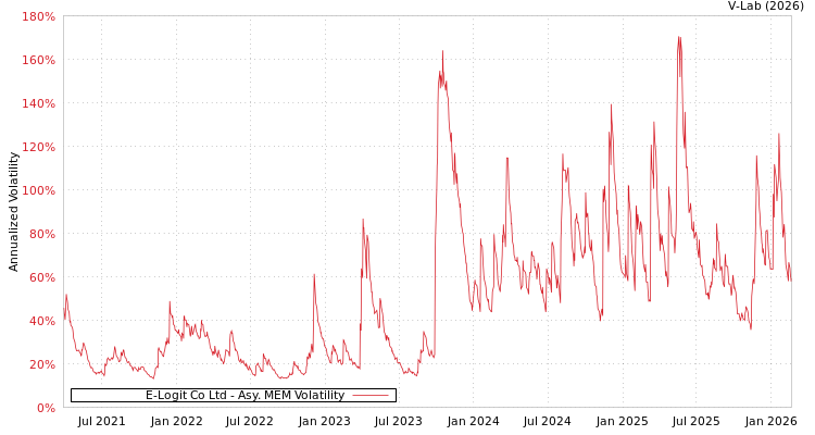 graph of E-Logit Co Ltd AMEM