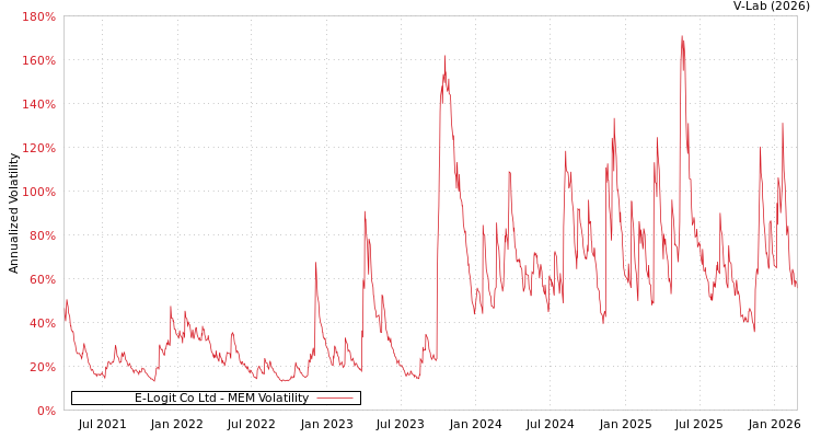graph of E-Logit Co Ltd MEM