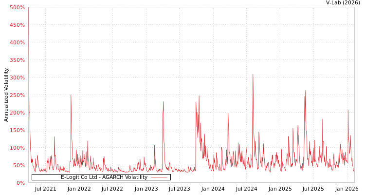 graph of E-Logit Co Ltd AGARCH