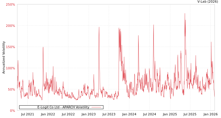 graph of E-Logit Co Ltd APARCH