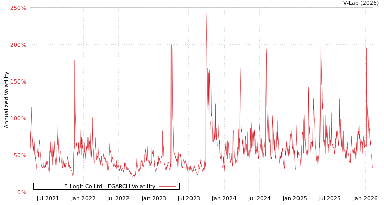 graph of E-Logit Co Ltd EGARCH