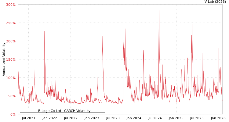 graph of E-Logit Co Ltd GARCH