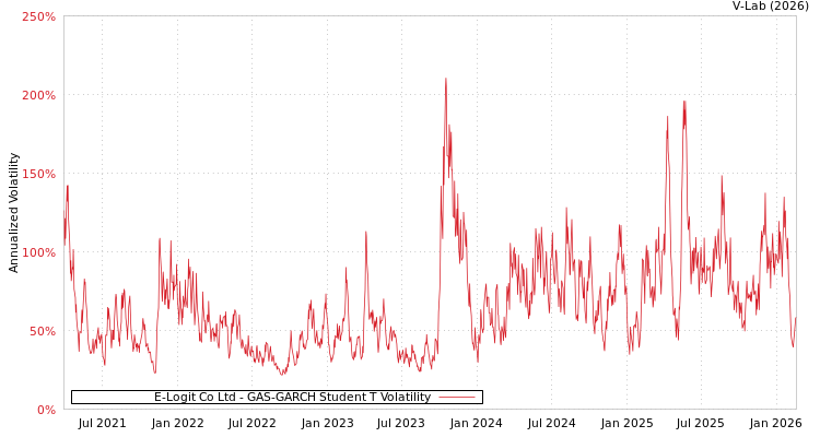 graph of E-Logit Co Ltd GAS-GARCH-T