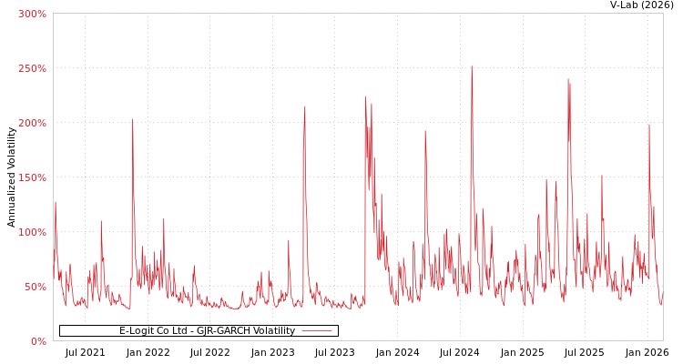 graph of E-Logit Co Ltd GJR-GARCH
