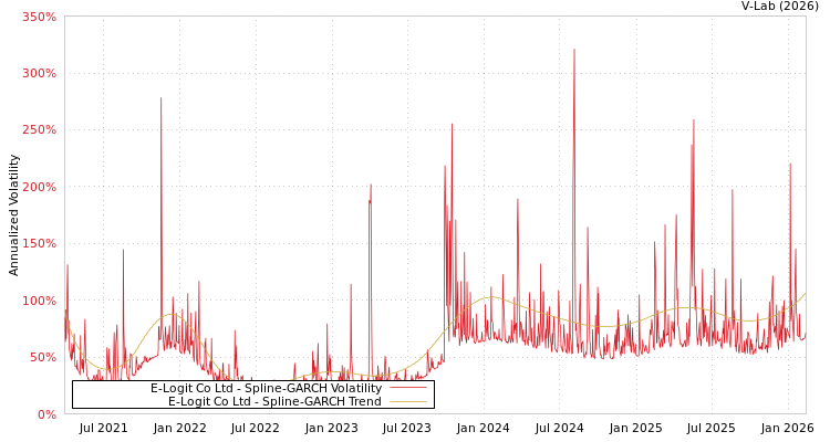 graph of E-Logit Co Ltd SGARCH