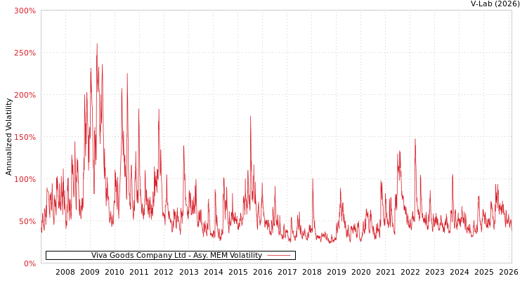graph of Viva Goods Company Ltd AMEM