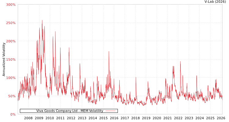 graph of Viva Goods Company Ltd MEM