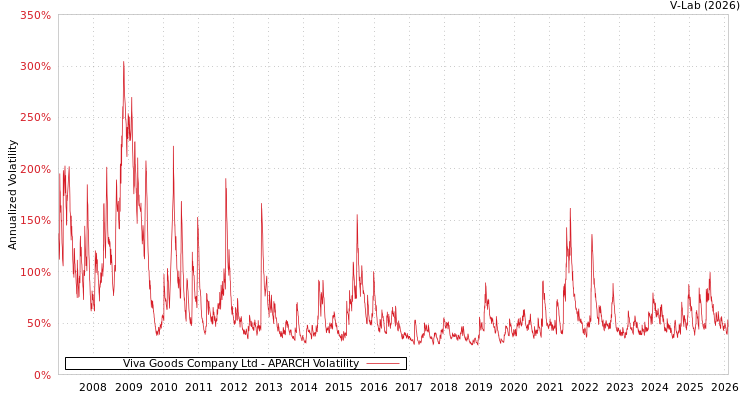 graph of Viva Goods Company Ltd APARCH