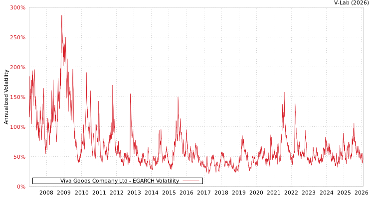 graph of Viva Goods Company Ltd EGARCH