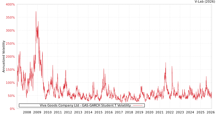 graph of Viva Goods Company Ltd GAS-GARCH-T