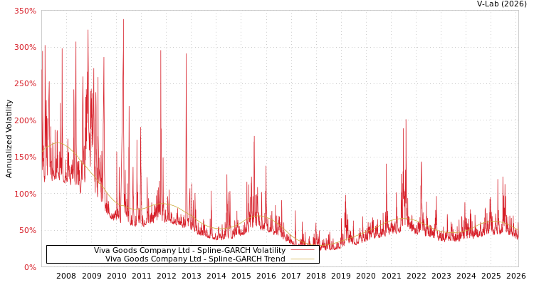 graph of Viva Goods Company Ltd SGARCH