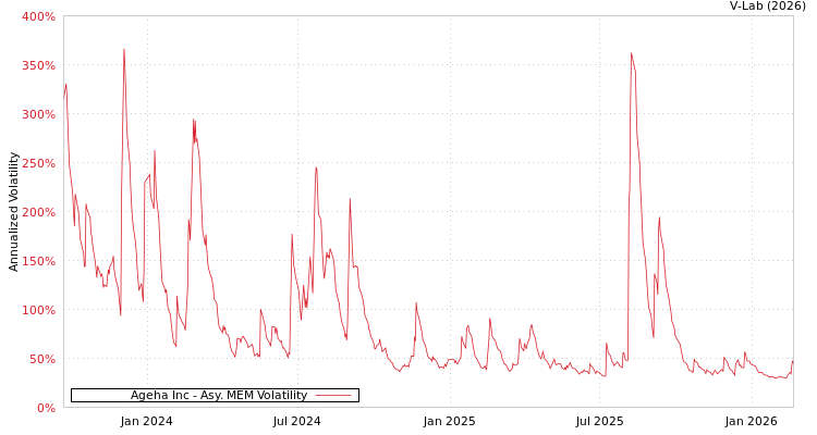 graph of Ageha Inc AMEM