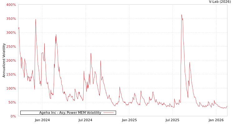 graph of Ageha Inc APMEM