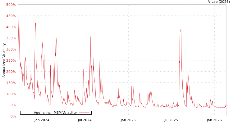 graph of Ageha Inc MEM