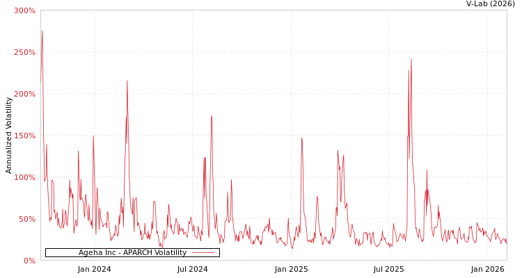 graph of Ageha Inc APARCH