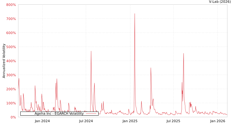 graph of Ageha Inc EGARCH