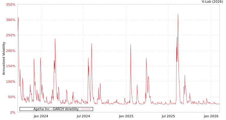 graph of Ageha Inc GARCH
