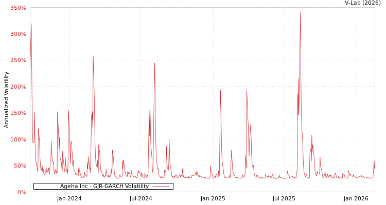 graph of Ageha Inc GJR-GARCH