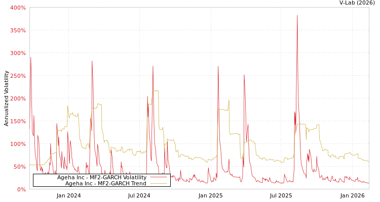 graph of Ageha Inc MF2-GARCH