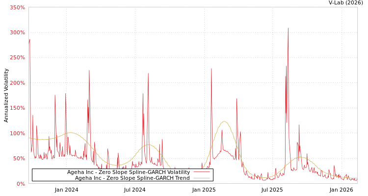 graph of Ageha Inc S0GARCH