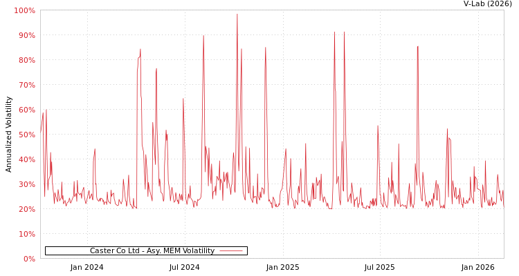 graph of Caster Co Ltd AMEM