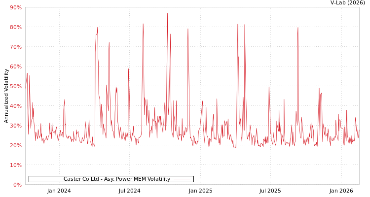 graph of Caster Co Ltd APMEM