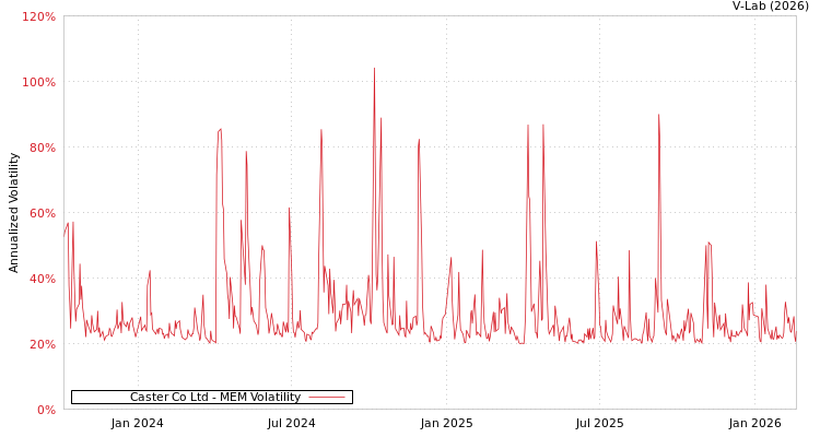 graph of Caster Co Ltd MEM