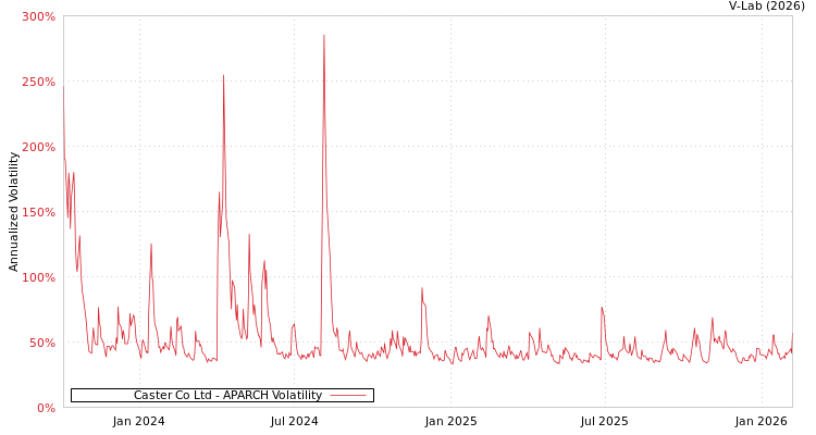 graph of Caster Co Ltd APARCH