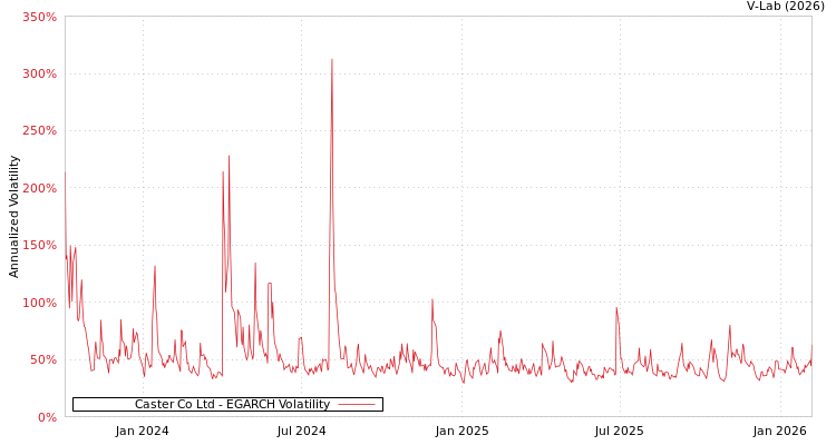 graph of Caster Co Ltd EGARCH