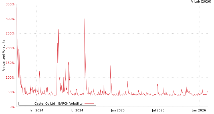graph of Caster Co Ltd GARCH