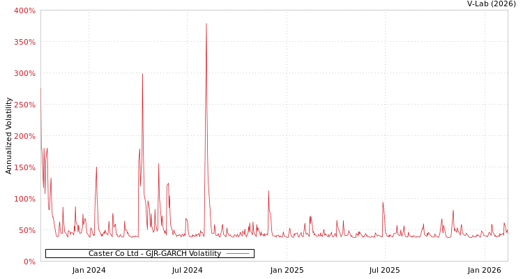 graph of Caster Co Ltd GJR-GARCH