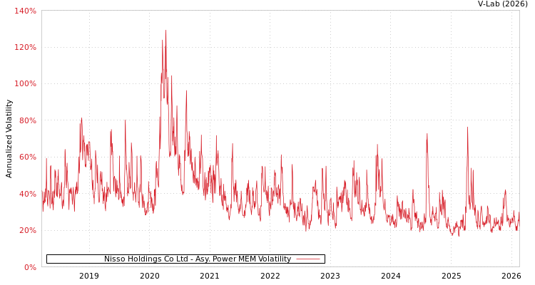graph of Nisso Holdings Co Ltd APMEM