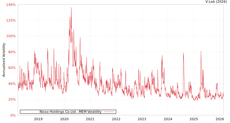 graph of Nisso Holdings Co Ltd MEM