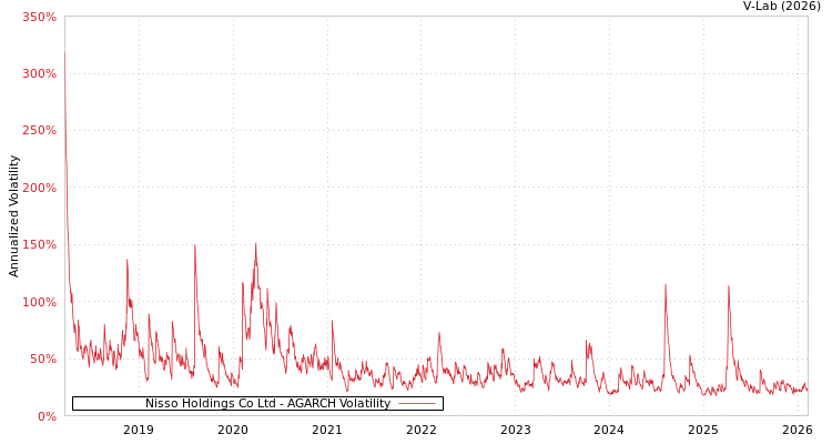 graph of Nisso Holdings Co Ltd AGARCH