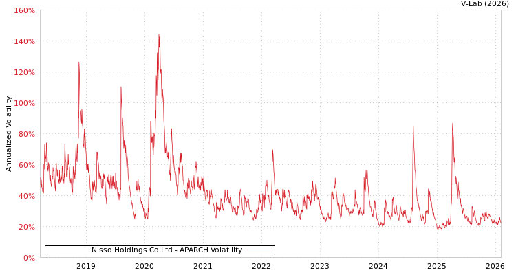 graph of Nisso Holdings Co Ltd APARCH