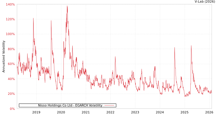 graph of Nisso Holdings Co Ltd EGARCH