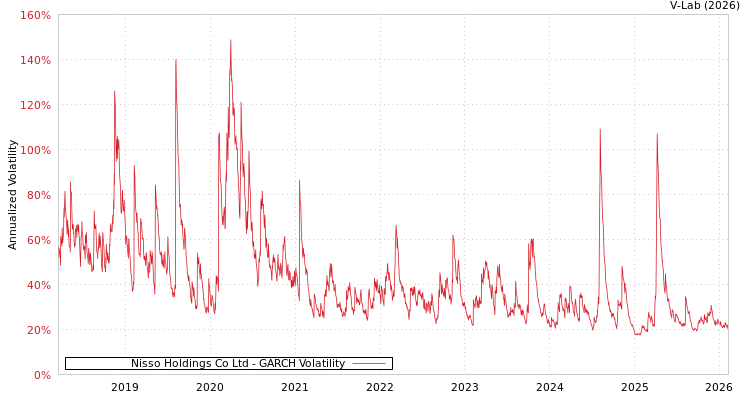 graph of Nisso Holdings Co Ltd GARCH