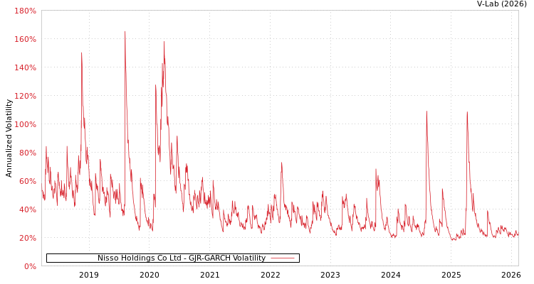 graph of Nisso Holdings Co Ltd GJR-GARCH