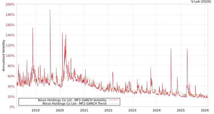 graph of Nisso Holdings Co Ltd MF2-GARCH