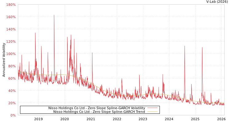 graph of Nisso Holdings Co Ltd S0GARCH