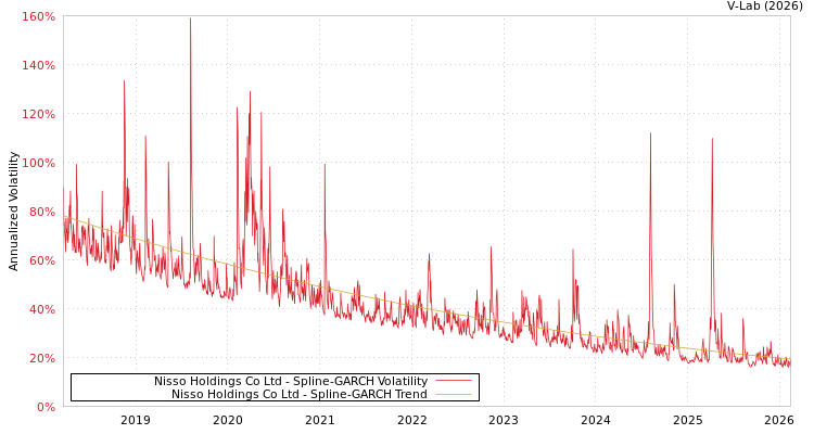 graph of Nisso Holdings Co Ltd SGARCH