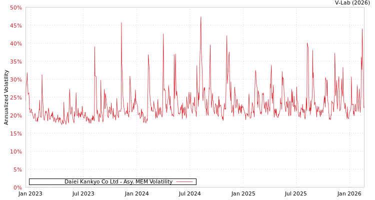 graph of Daiei Kankyo Co Ltd AMEM