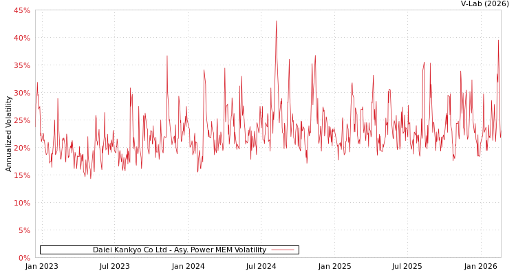 graph of Daiei Kankyo Co Ltd APMEM