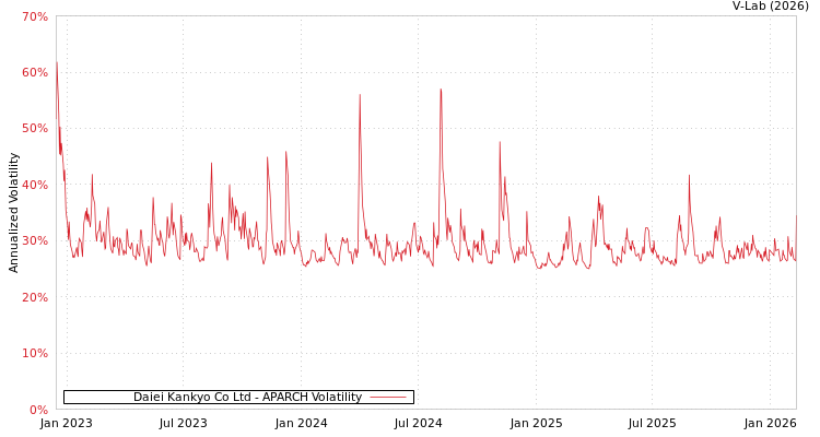 graph of Daiei Kankyo Co Ltd APARCH
