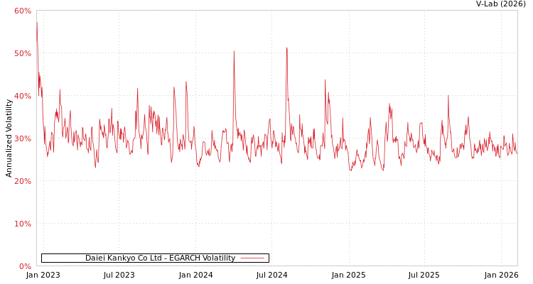 graph of Daiei Kankyo Co Ltd EGARCH