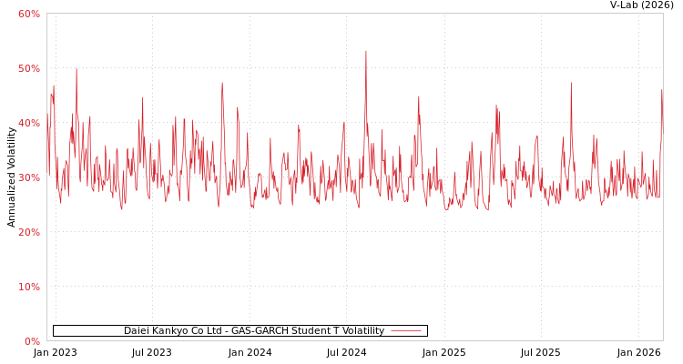 graph of Daiei Kankyo Co Ltd GAS-GARCH-T