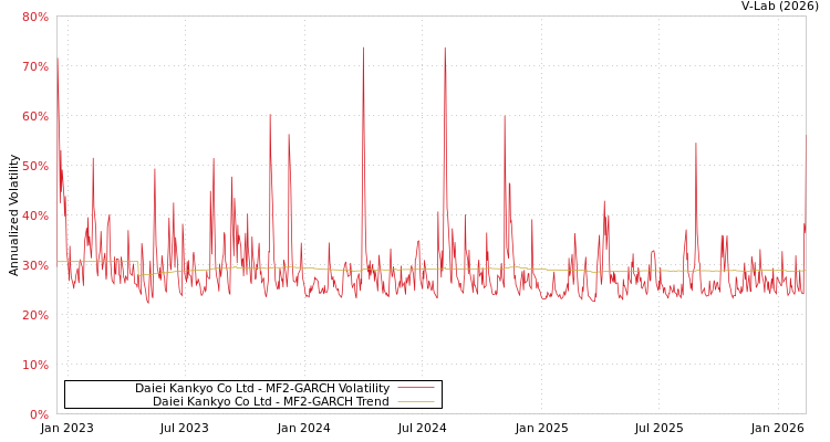 graph of Daiei Kankyo Co Ltd MF2-GARCH